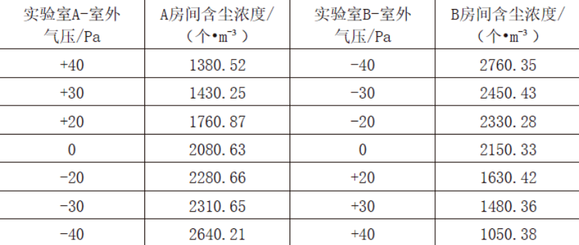 浅谈洁净室压差的作用及影响因素